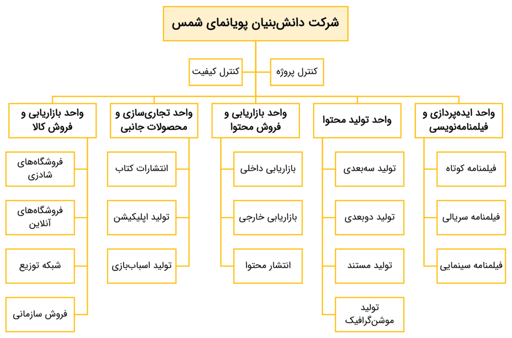 ساختار سازمانی شرکت دانش‌بنیان پویانمای شمس